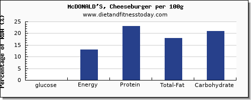 glucose and nutrition facts in a cheeseburger per 100g